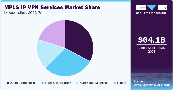 MPLS IP VPN Services Market Share by Application, 2023 (%)