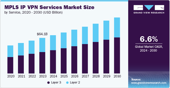 MPLS IP VPN Services Market Size by Service, 2020 - 2030 (USD Billion)