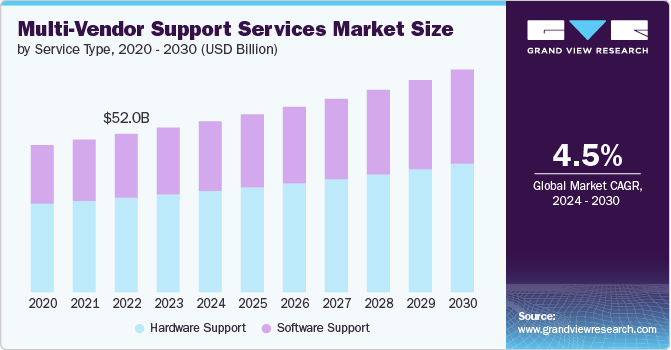 Multi-Vendor Support Services Market size and growth rate, 2024 - 2030