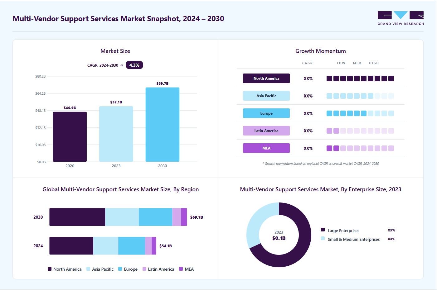 Multi-vendor support services market overview: Grand View Research estimates the global market size at USD 54.14 billion in 2023, projected to grow from USD 56.23 billion in 2024 to USD 73.20 billion by 2030 at a 4.5% CAGR, with regional growth momentum.