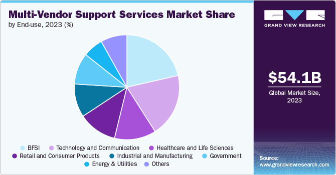 Multi-Vendor Support Services Market share and size, 2023