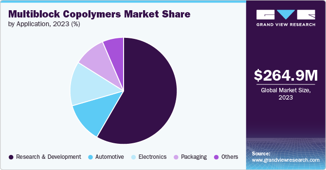 Multiblock Copolymers Market Share by Application, 2023 (%)