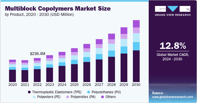 Multiblock Copolymers Market Size by Product, 2020 - 2030 (USD Million)