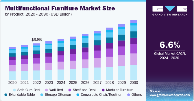 Multifunctional Furniture Market size and growth rate, 2024 - 2030