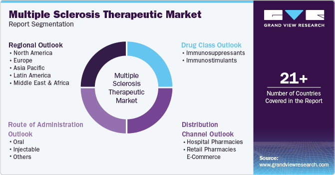 Multiple Sclerosis Therapeutic Market Report Segmentation