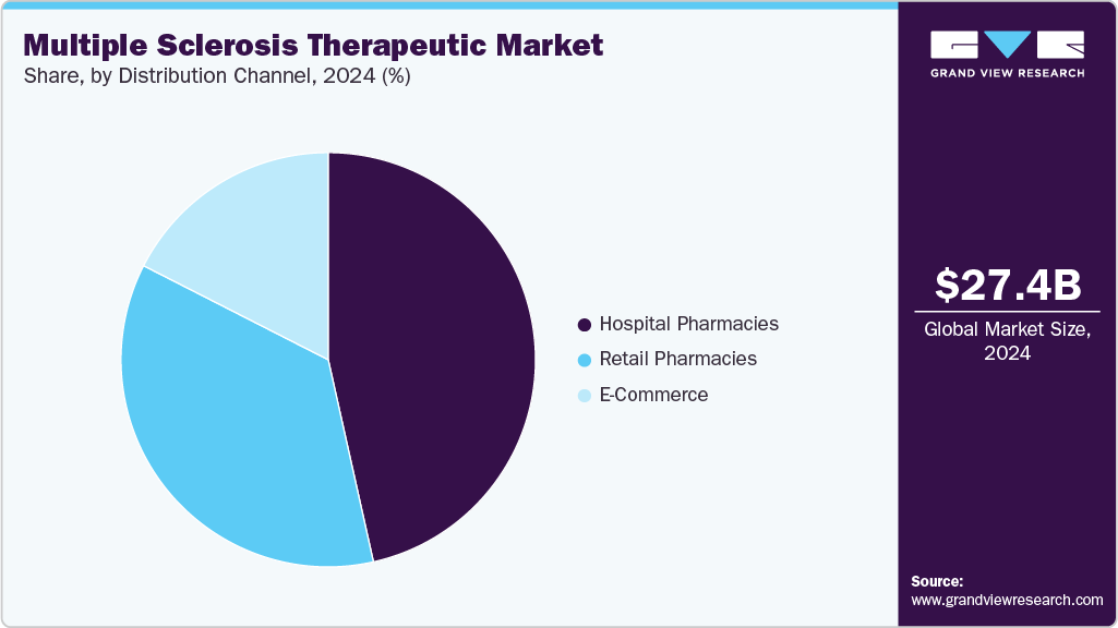 Multiple Sclerosis Therapeutic MarketShare Multiple Sclerosis Therapeutic Market Share