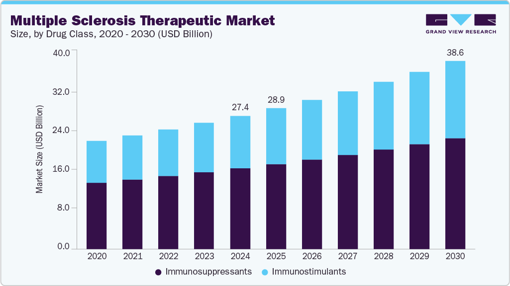 Multiple sclerosis therapeutic market size and growth forecast (2020-2030) Multiple sclerosis therapeutic market size and growth forecast (2020-2030)