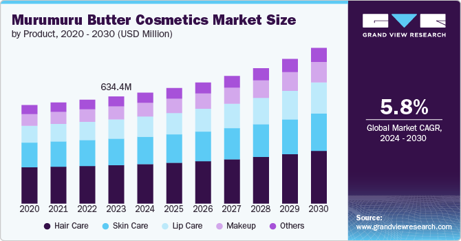 Murumuru Butter Cosmetics Market Size, 2024 - 2030