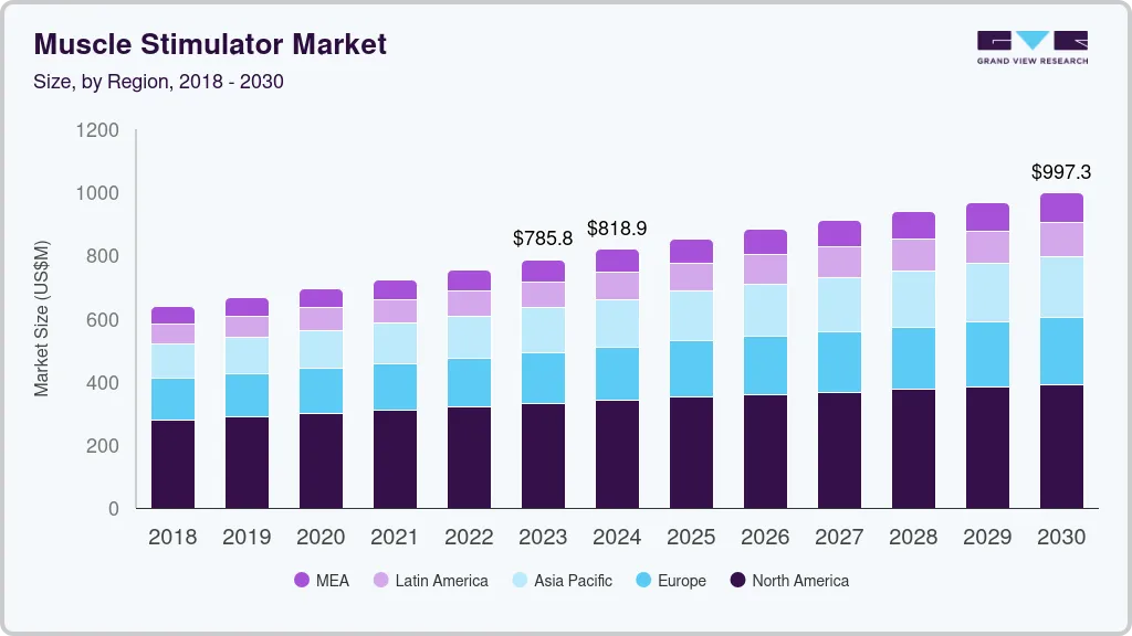 Muscle stimulator market size by region, and growth forecast (2024-2030) Muscle stimulator market size by region, and growth forecast (2024-2030)