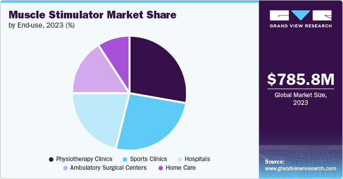 Muscle Stimulator Market share and size, 2023