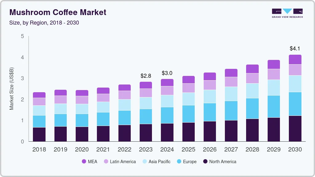 Mushroom coffee market size by region, and growth forecast (2023-2030) Mushroom coffee market size by region, and growth forecast (2023-2030)