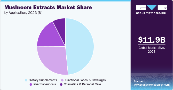 mushroom extracts Market share and size, 2023