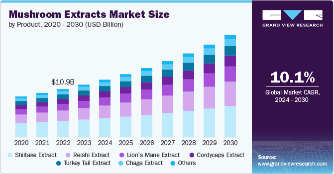 mushroom extracts Market size and growth rate, 2024 - 2030