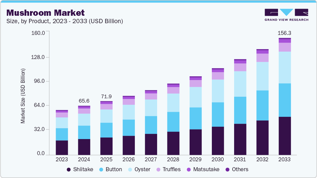 Mushroom market size and growth forecast (2023-2033) Mushroom market size and growth forecast (2023-2033)