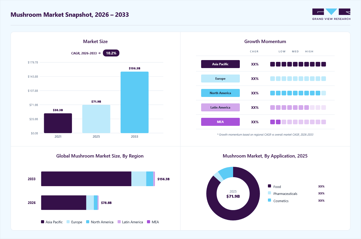 Mushroom market overview: Grand View Research estimates the global market size at USD 6.0 billion in 2025, projected to grow from USD 8.2 billion in 2026 to USD 38.91 billion by 2033 at a 24.7% CAGR, with regional growth momentum.