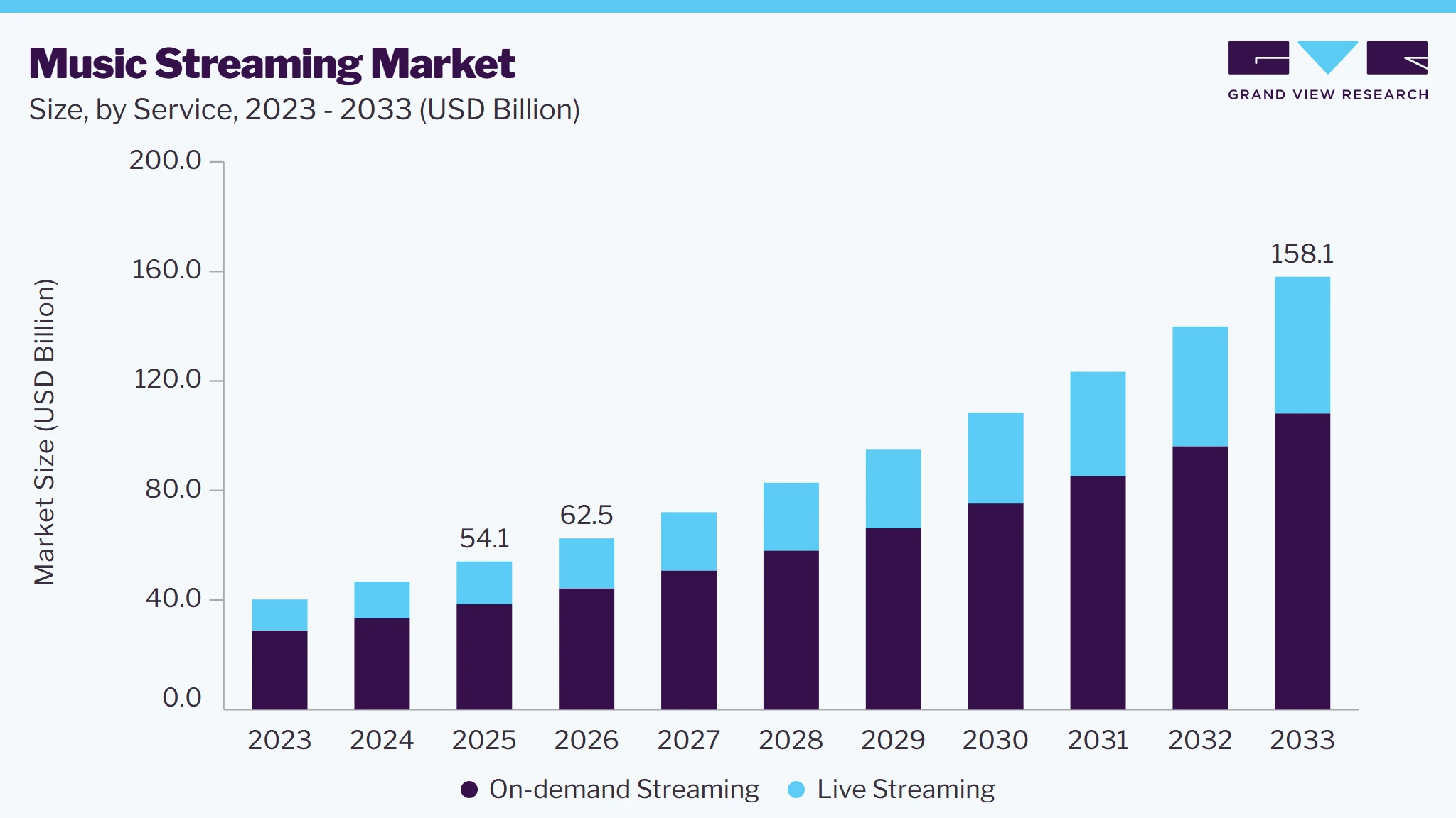 Music streaming market size and growth forecast (2023-2033) Music streaming market size and growth forecast (2023-2033)
