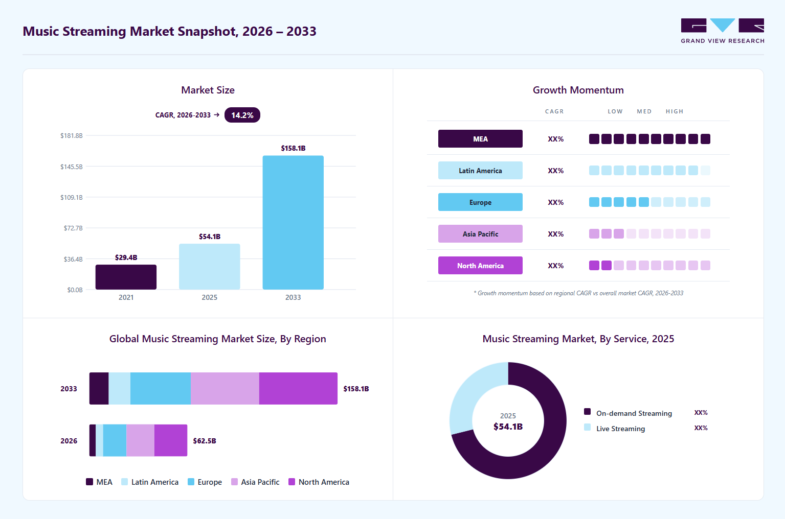 Music streaming market overview: Grand View Research estimates the global market size at USD 54.1 billion in 2025, projected to grow from USD 62.5 billion in 2026 to USD 158.1 billion by 2033 at a 14.2% CAGR, with regional growth momentum.