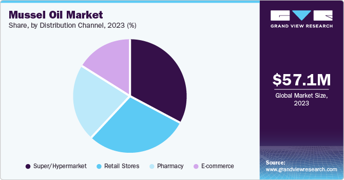 Mussel Oil Market Share by Distribution Channel, 2023 (%) Mussel Oil Market Share by Distribution Channel, 2023 (%)