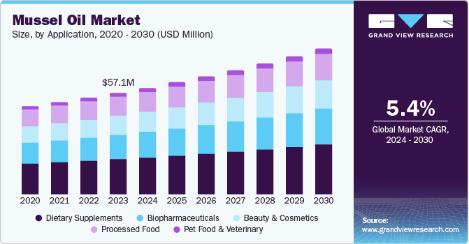 Mussel Oil Market Size by Application, 2020 - 2030 (USD Million) Mussel Oil Market Size by Application, 2020 - 2030 (USD Million)