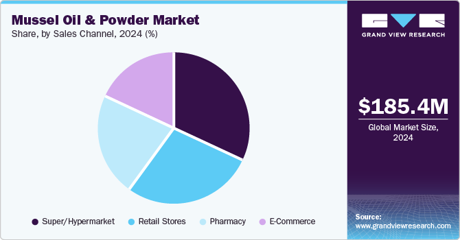 Mussel Oil And Powder Market Share, by Sales Channel, 2024 (%)