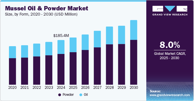 Mussel Oil And Powder Market Size, by Form, 2020 - 2030 (USD Million)