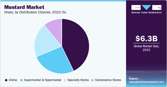 Mustard Market Share, by Distribution Channel, 2023 (%)