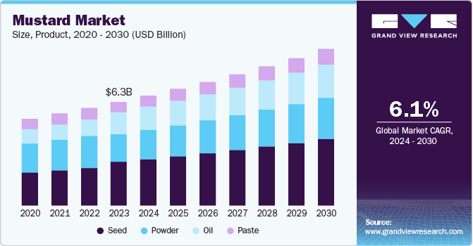 Mustard Market Size, by Product, 2020 - 2030 (USD Billion)