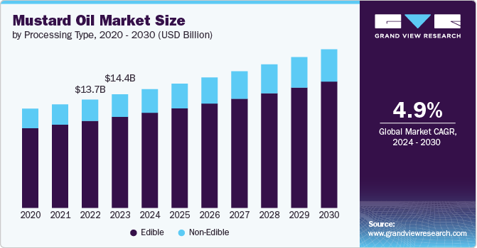 Mustard Oil Market Size, 2024 - 2030