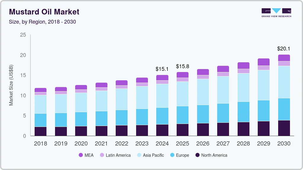 Mustard oil market size by region, and growth forecast (2018-2030) Mustard oil market size by region, and growth forecast (2018-2030)