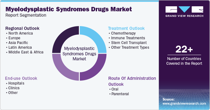 Myelodysplastic Syndrome Drugs Market Report Segmentation