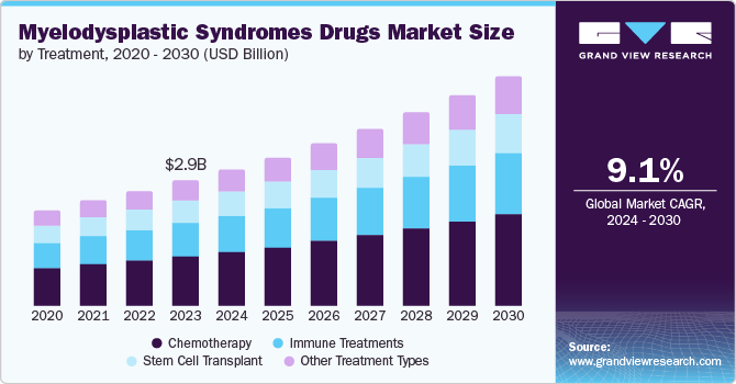 Myelodysplastic Syndrome Drugs Market Size, 2024 - 2030