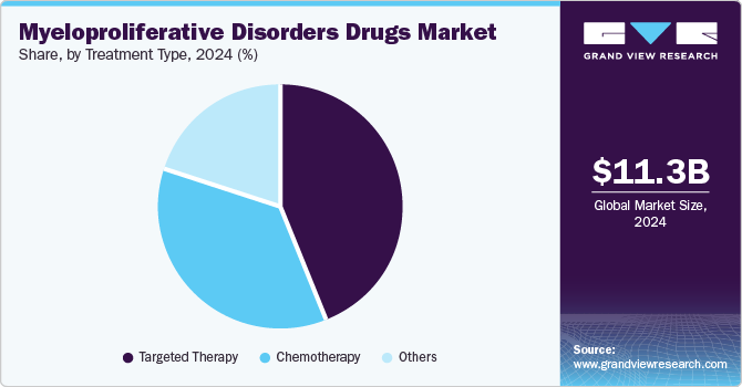 Myeloproliferative Disorders Drugs Market Share, by Treatment Type, 2024 (%)