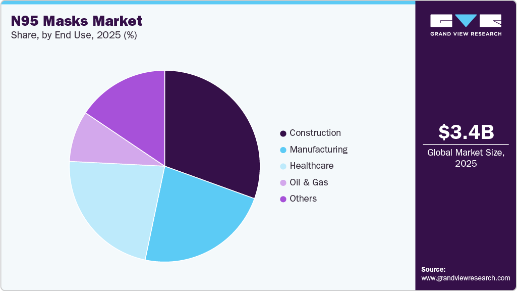 N95 Masks Market Share N95 Masks Market Share