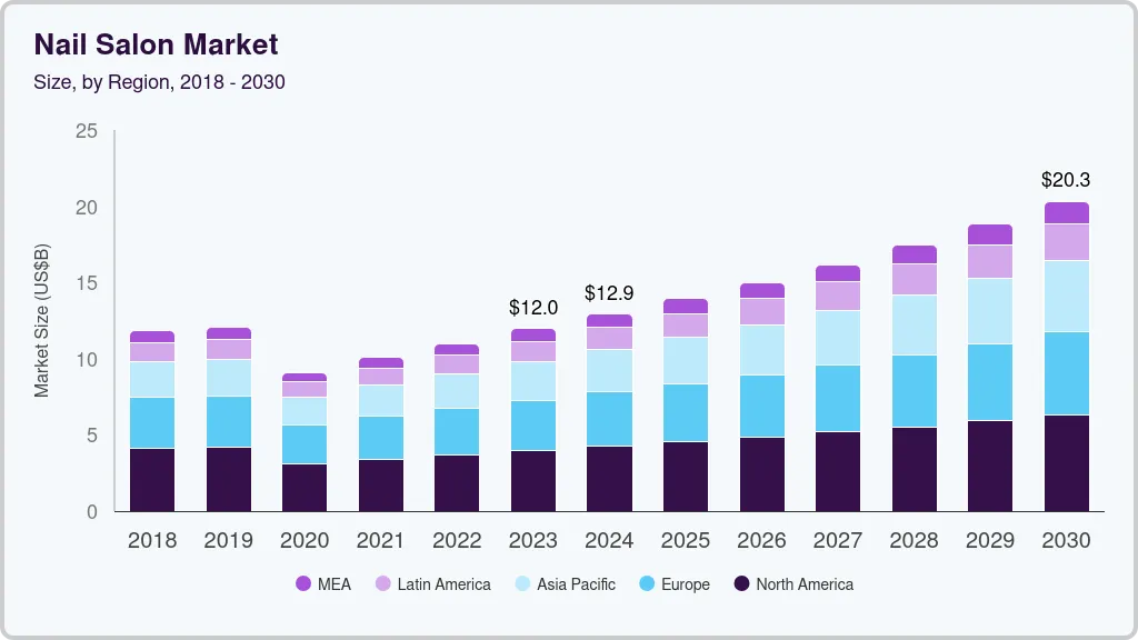 Nail salon market size by region, and growth forecast (2018-2030) Nail salon market size by region, and growth forecast (2018-2030)