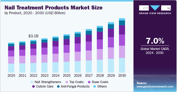 Nail Treatment Products Market size and growth rate, 2024 - 2030