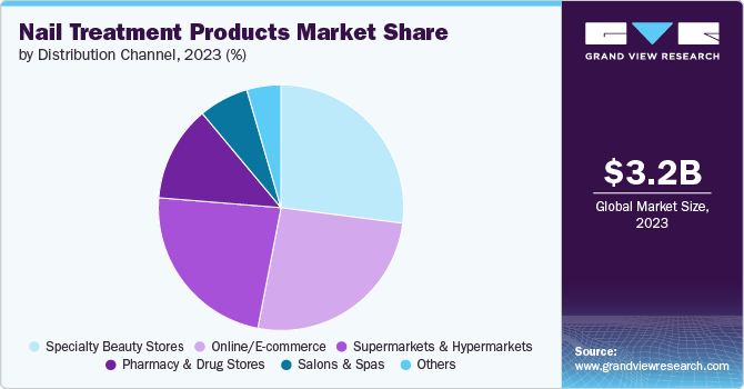 Nail Treatment Products Share by Distribution Channel, 2023 (%)