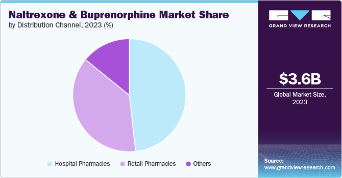 Naltrexone And Buprenorphine Market share and size, 2023