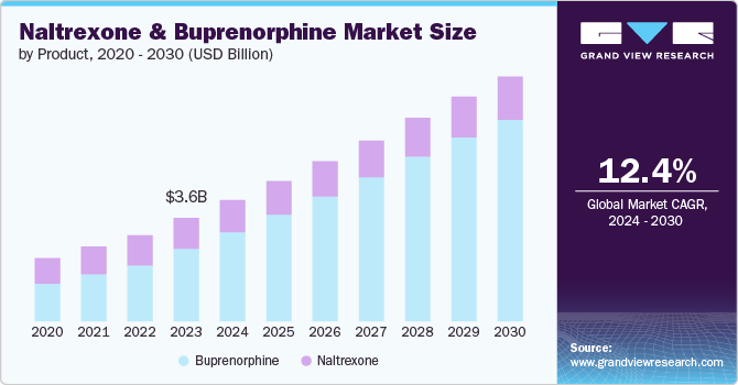 Naltrexone And Buprenorphine Market size and growth rate, 2024 - 2030