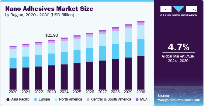 Nano Adhesives Market Size by Region, 2020 - 2030 (USD Billion)