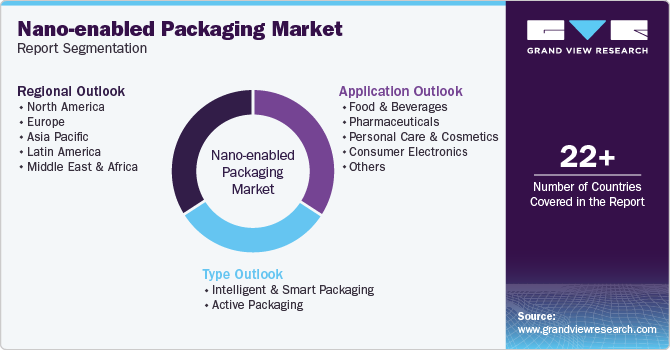 Nano-enabled Packaging Market Report Segmentation