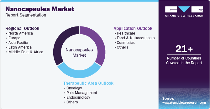 Nanocapsules Market Report Segmentation