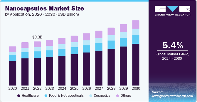 Nanocapsules Market Size by Application, 2020 - 2030 (USD Billion)