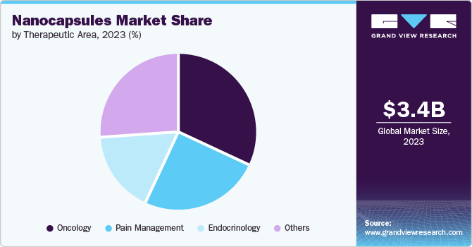 Nanocapsules Market Share by Therapeutic Area, 2023 (%)