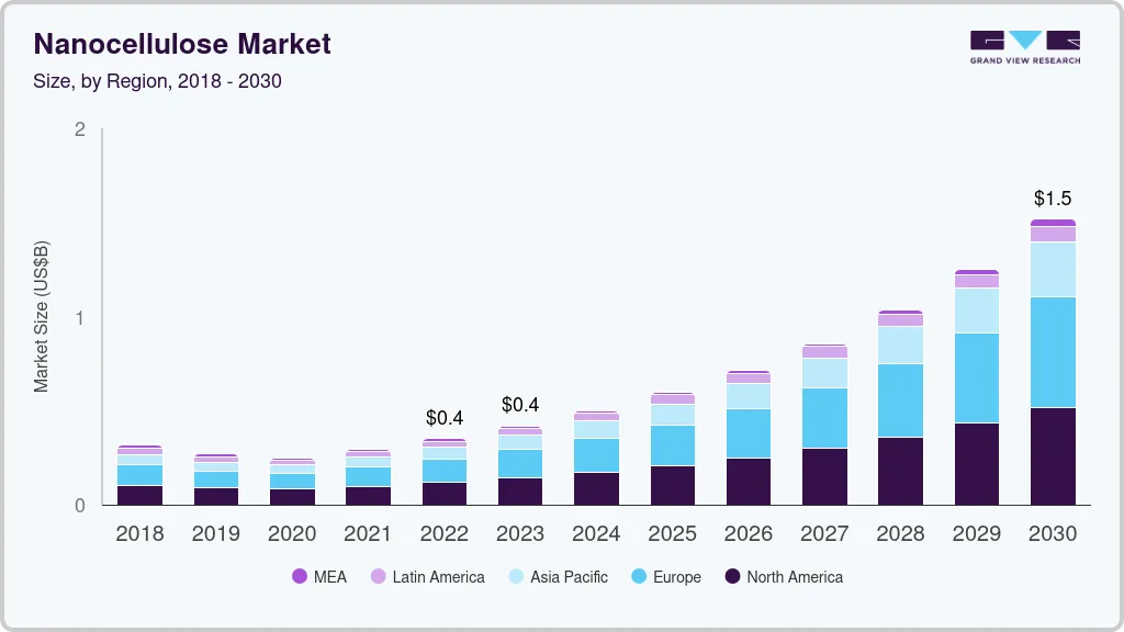 Nanocellulose market size by region, and growth forecast (2023-2030) Nanocellulose market size by region, and growth forecast (2023-2030)