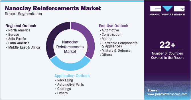 Nanoclay Reinforcements Market Report Segmentation