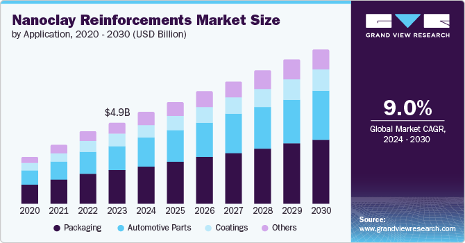 Nanoclay Reinforcement Market Size by Application, 2020 - 2030 (USD Billion)