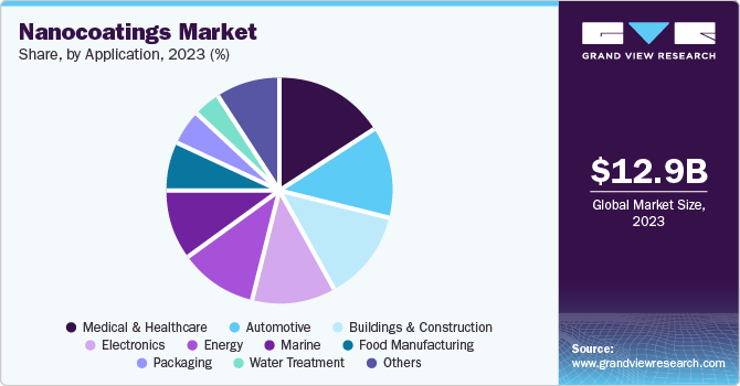 Nanocoatings Market Share, by Application, 2023 (%)