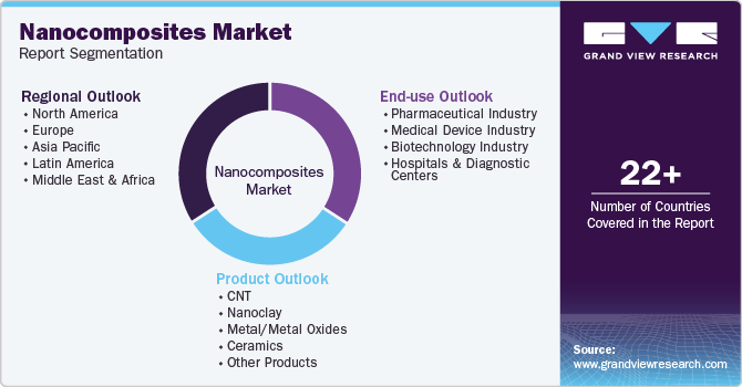 Nanocomposites Market Report Segmentation