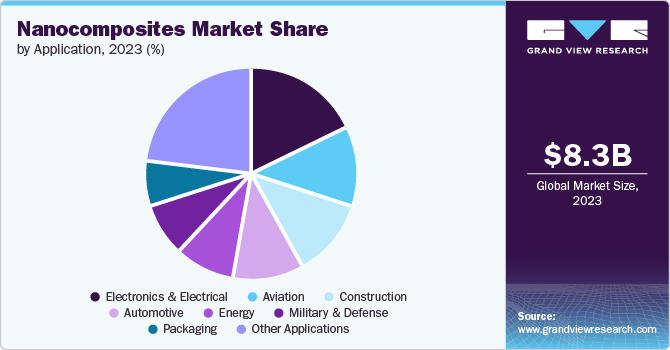 Nanocomposites Market Share by Application, 2023 (%)