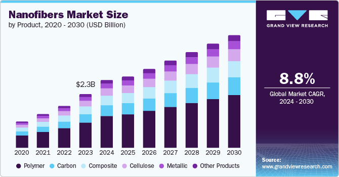 Nanofibers Market Size by Product, 2020 - 2030 (USD Billion)